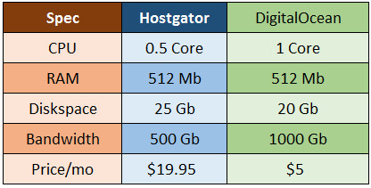 Perbandingan antara hostgator dan digital ocean